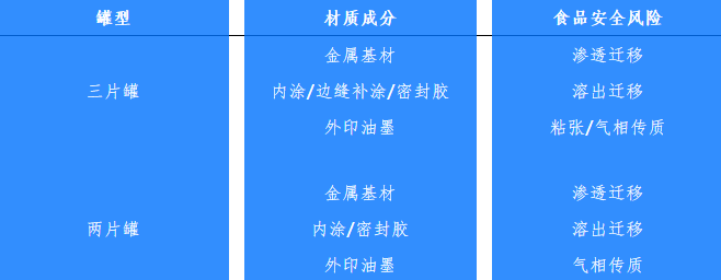 兩片罐、三片罐各材質食品安全風險