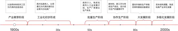 中國鐵皮玩具工業發展歷程圖